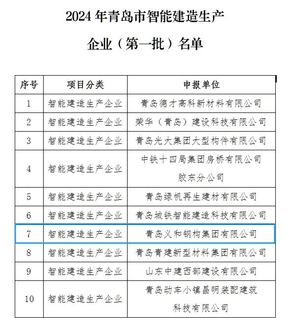 Nga korero pai: I whakanuia te kamupene kei runga i te raarangi o te kohinga tuatahi o nga umanga whakangao hanga marama i QingDao City